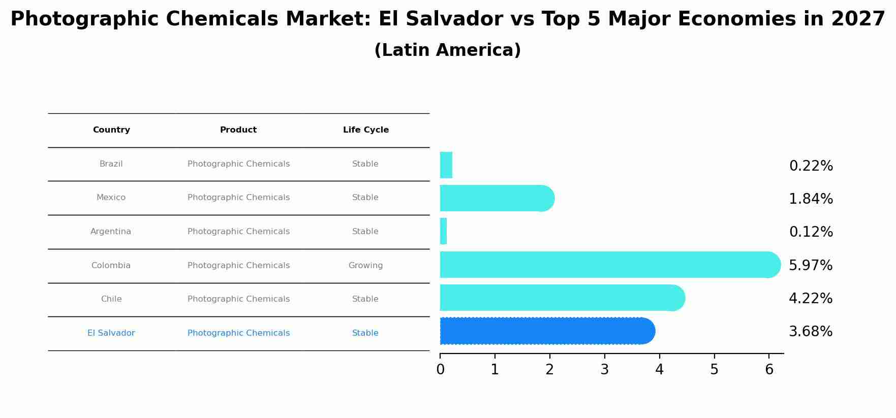 Photographic Chemicals Market: El Salvador vs Top 5 Major Economies in 2027 (Latin America)
